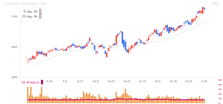 横河ブリッジホールディングス(5911)の日足チャート