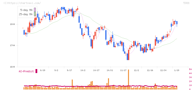パイオラックス(5988)の日足チャート