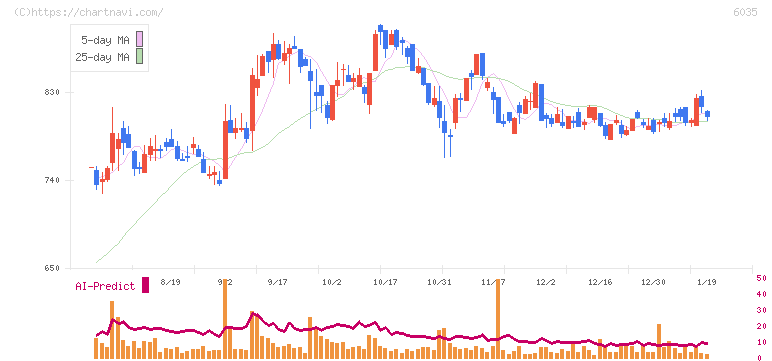 アイ・アールジャパンホールディングス(6035)の日足チャート
