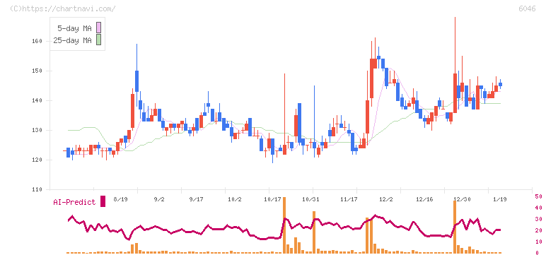 リンクバル(6046)の日足チャート