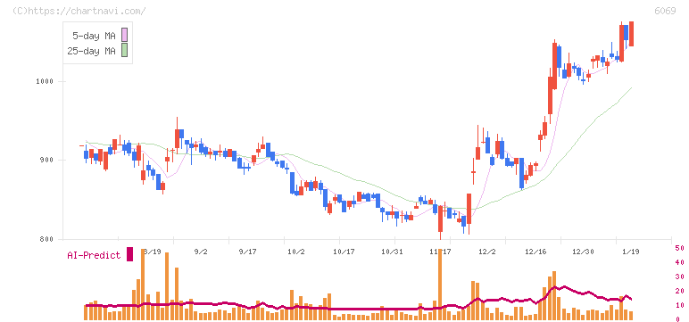 トレンダーズ(6069)の日足チャート