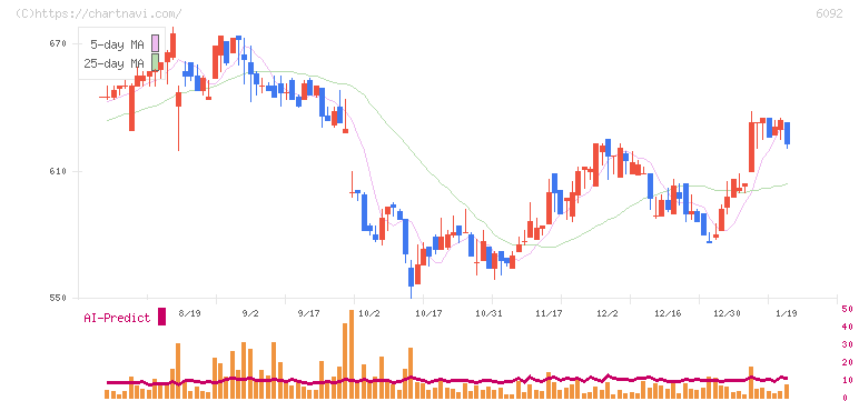 エンバイオ・ホールディングス(6092)の日足チャート