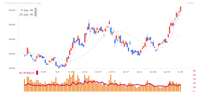 ディスコ(6146)の日足チャート
