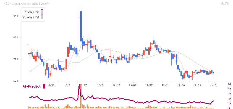 ブランジスタ(6176)の日足チャート