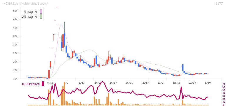 ＡｐｐＢａｎｋ(6177)の日足チャート