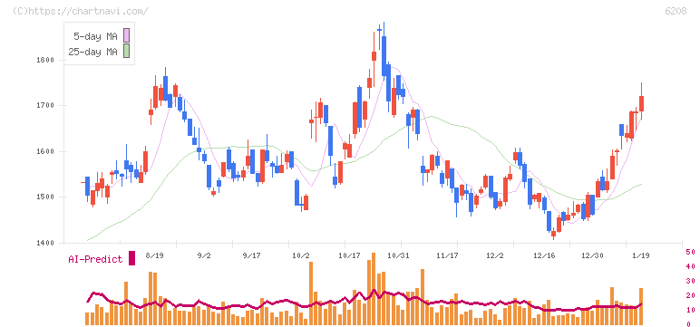 石川製作所(6208)の日足チャート