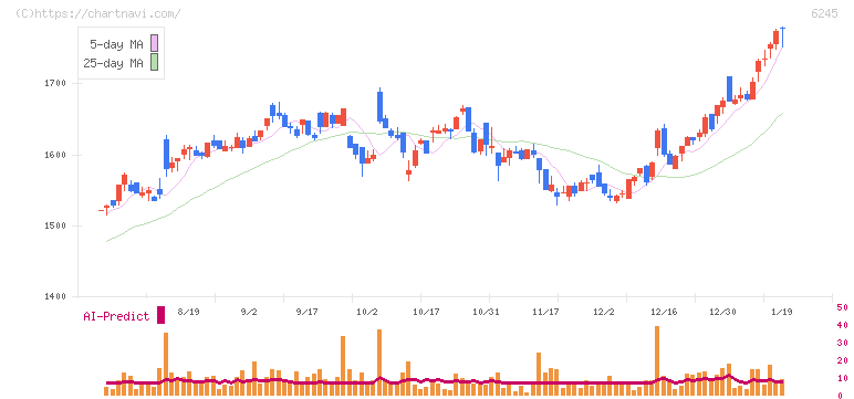 ヒラノテクシード(6245)の日足チャート