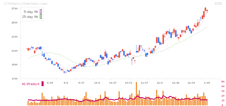 平田機工(6258)の日足チャート