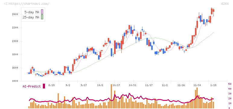 マルマエ(6264)の日足チャート