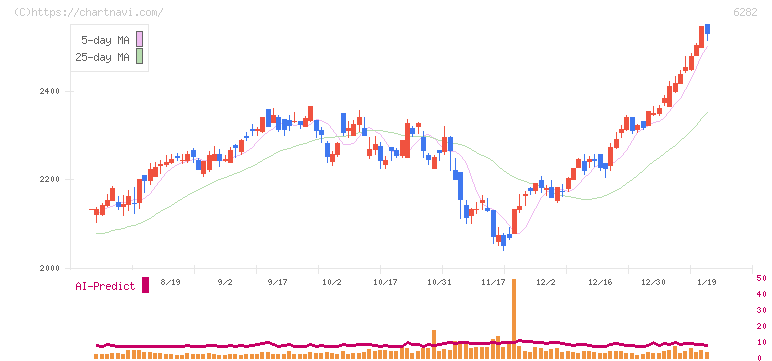 オイレス工業(6282)の日足チャート