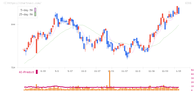 日工(6306)の日足チャート