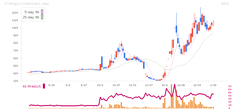 ヒーハイスト(6433)の日足チャート