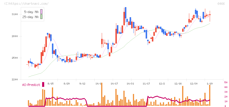 ＴＶＥ(6466)の日足チャート