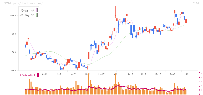 日立製作所(6501)の日足チャート