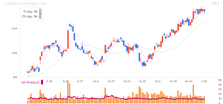 ＰＨＣホールディングス(6523)の日足チャート