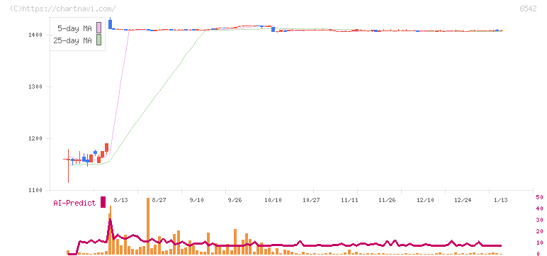 ＦＣホールディングス(6542)の日足チャート