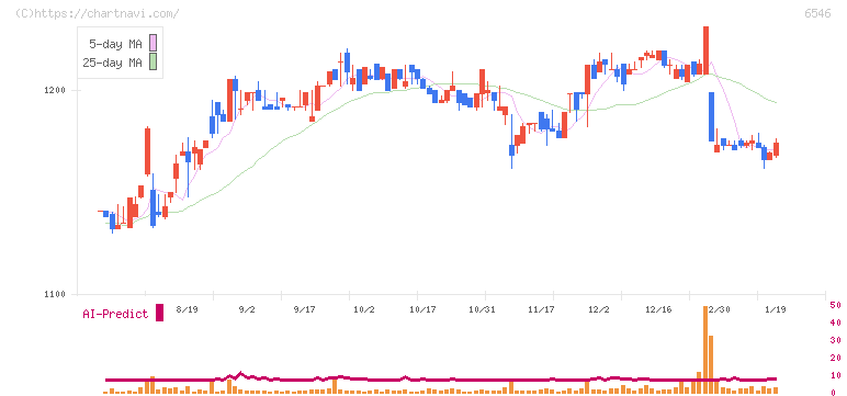 フルテック(6546)の日足チャート