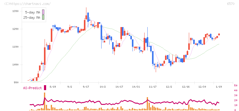 共和コーポレーション(6570)の日足チャート