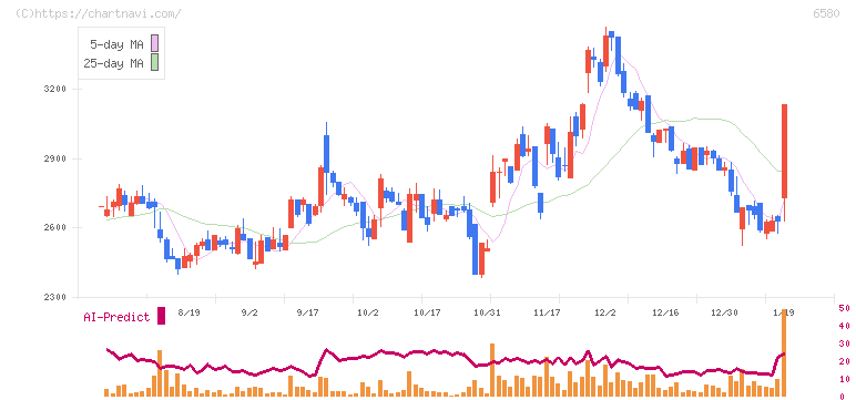 ライトアップ(6580)の日足チャート