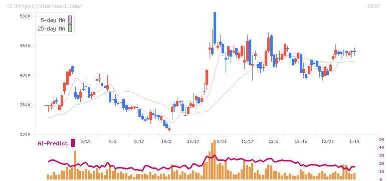 寺崎電気産業(6637)の日足チャート