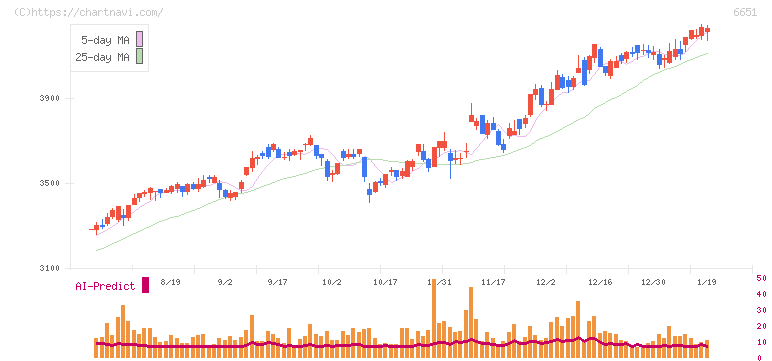 日東工業(6651)の日足チャート