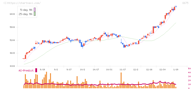 サクサ(6675)の日足チャート