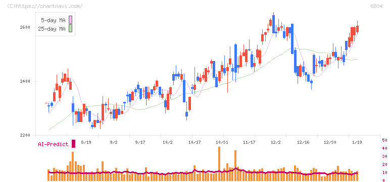 ホシデン(6804)の日足チャート