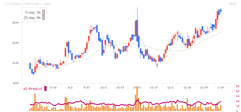 アオイ電子(6832)の日足チャート