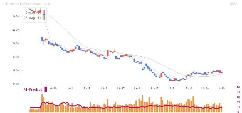 シスメックス(6869)の日足チャート