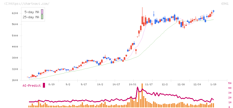 山一電機(6941)の日足チャート