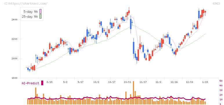 ローム(6963)の日足チャート