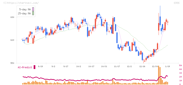 双葉電子工業(6986)の日足チャート