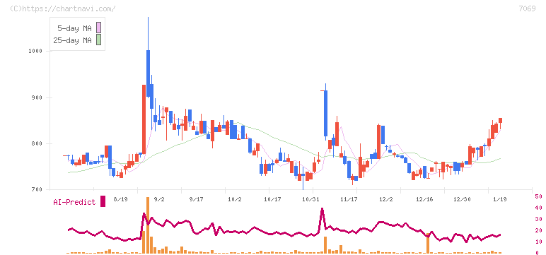サイバー・バズ(7069)の日足チャート