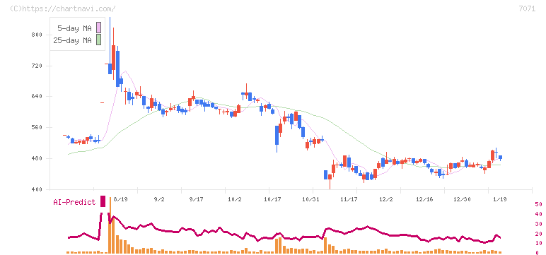 アンビスホールディングス(7071)の日足チャート