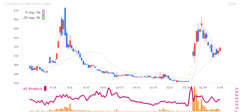 ＴＯＲＩＣＯ(7138)の日足チャート