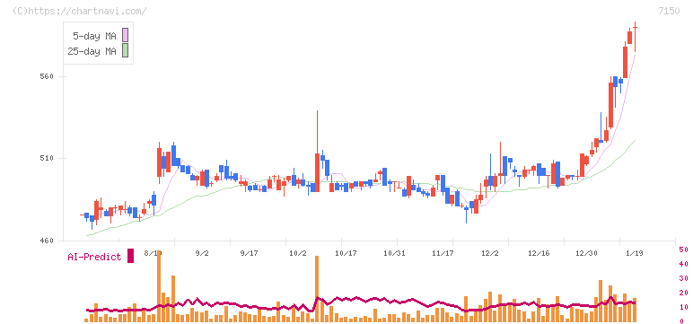 島根銀行(7150)の日足チャート