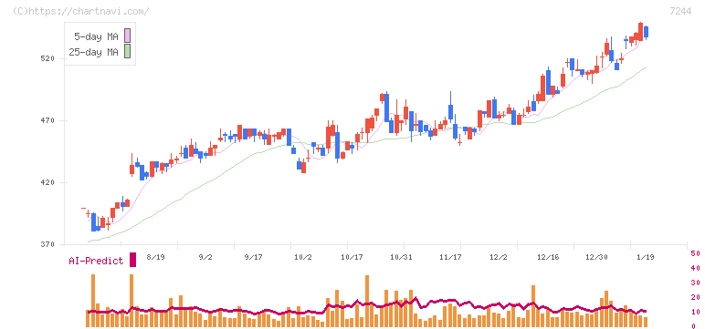 市光工業(7244)の日足チャート
