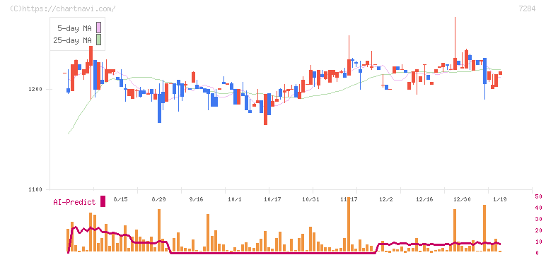盟和産業(7284)の日足チャート