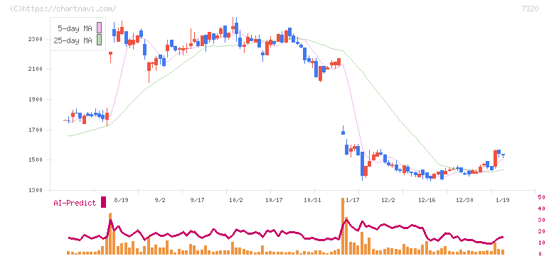 Ｓｏｌｖｖｙ(7320)の日足チャート