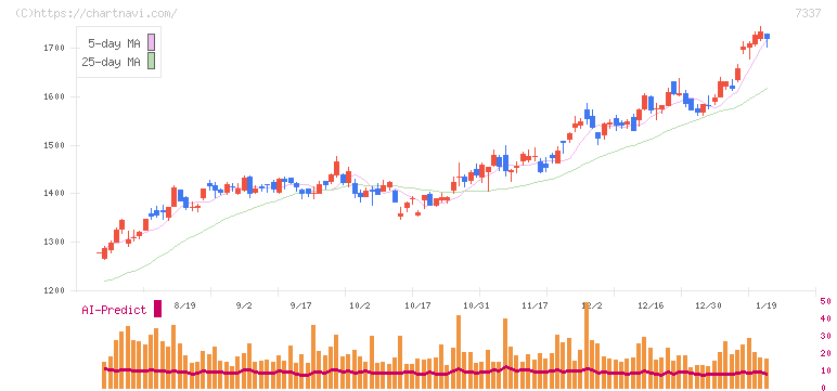 ひろぎんホールディングス(7337)の日足チャート