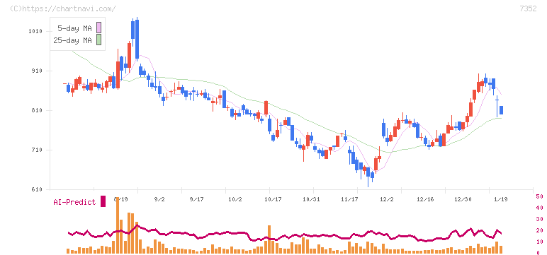 ＴＷＯＳＴＯＮＥ＆Ｓｏｎｓ(7352)の日足チャート