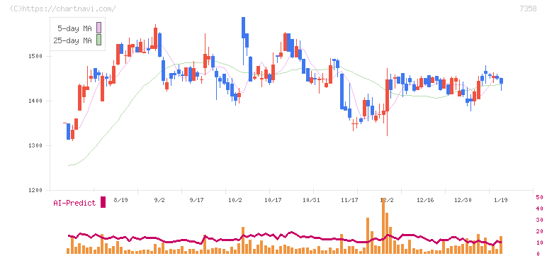 ポピンズ(7358)の日足チャート