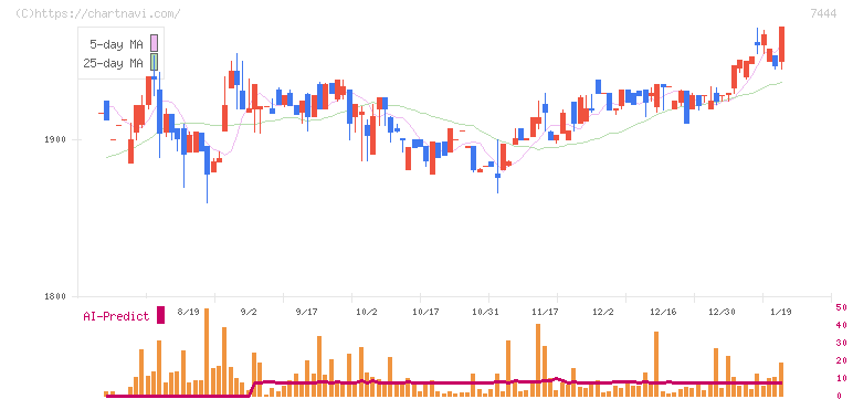 ハリマ共和物産(7444)の日足チャート