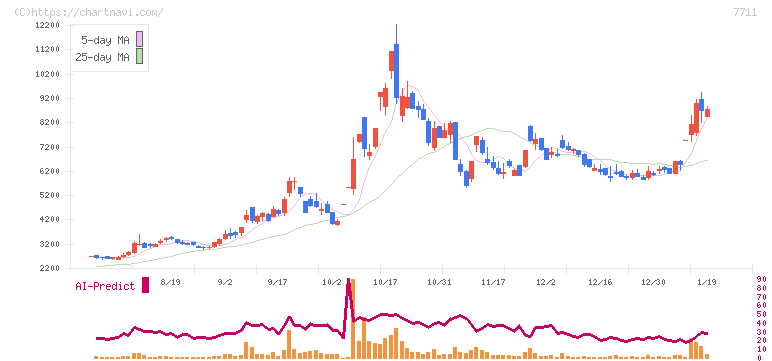 助川電気工業(7711)の日足チャート