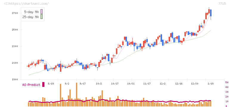 長野計器(7715)の日足チャート