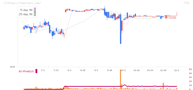 トプコン(7732)の日足チャート