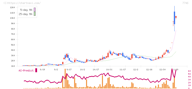岡本硝子(7746)の日足チャート