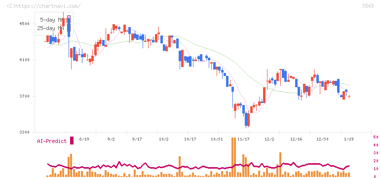 スターツ出版(7849)の日足チャート