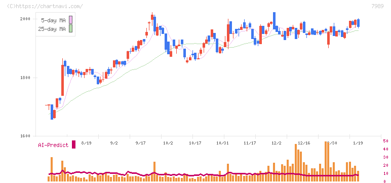 立川ブラインド工業(7989)の日足チャート