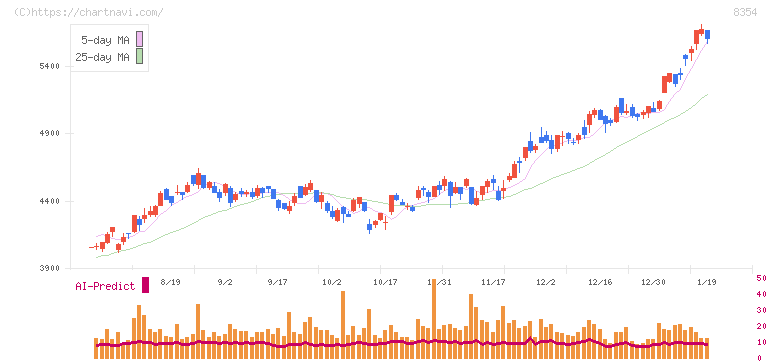 ふくおかフィナンシャルグループ(8354)の日足チャート